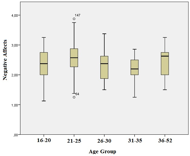 Negative affects and age group