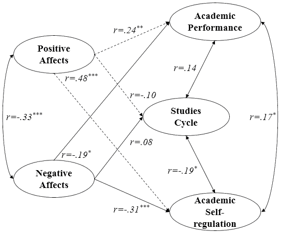 Relations between variables. Note. *, **, *** shows significant relationships. *p < .05,
       **p < .01, ***p < .001(bilateral)