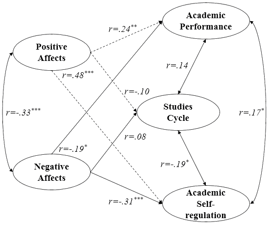 Relations between variables. Note. *, **, *** shows significant relationships. *p < .05,
       **p < .01, ***p < .001(bilateral)