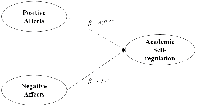 Linear regression multiple to predict to Academic Self-regulation