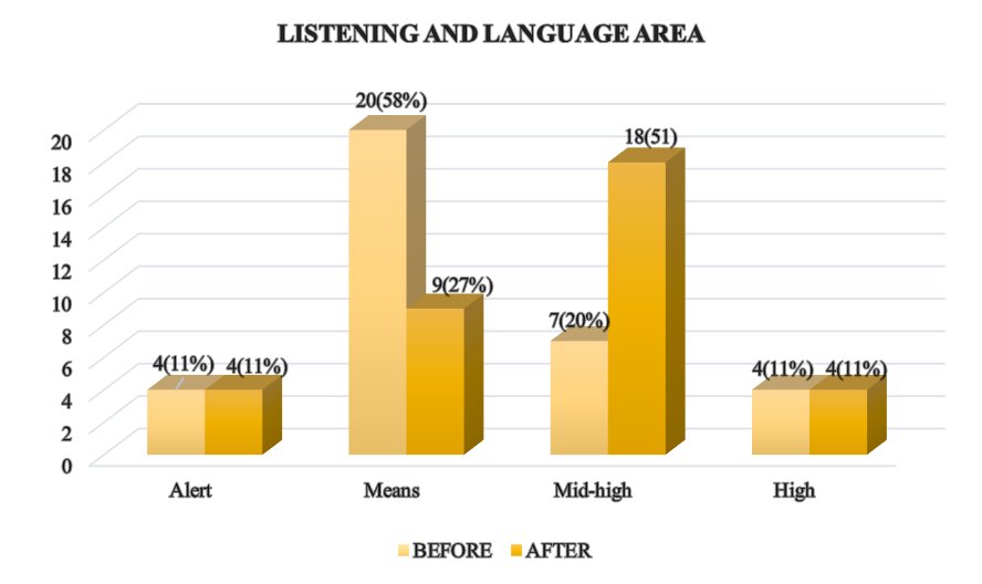 Evaluation of the DPM in the area of hearing and language, before and after the application of the early stimulation program