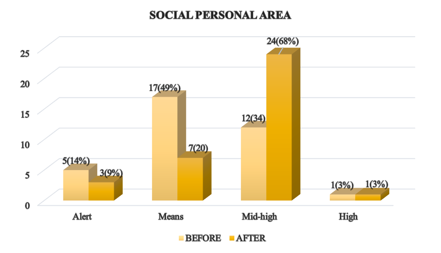 Evaluation of the DPM in the personal social area, before and after the application of the early stimulation program