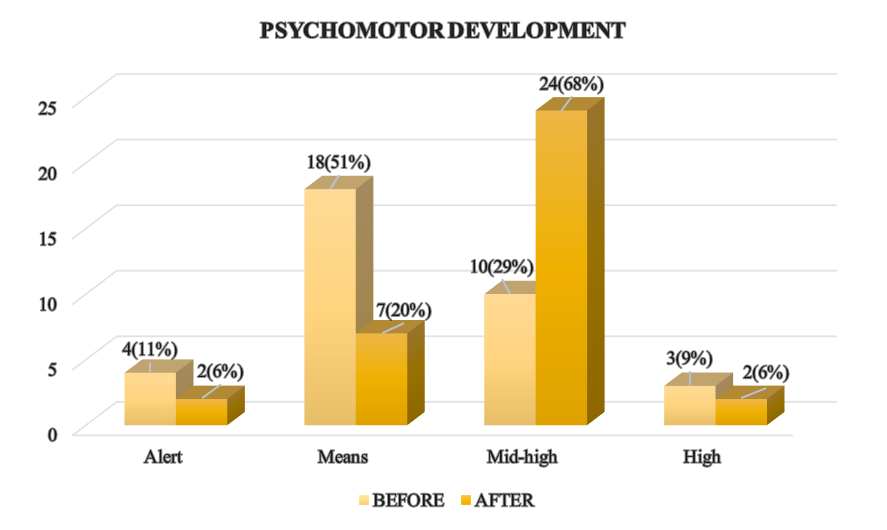 Evaluation of the DPM before and after the application of the early stimulation program