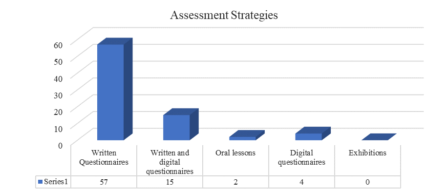 Assessment strategies applied for students