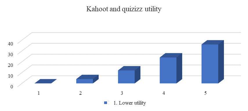 The use of Kahoot and Quizizz and their usefulness in the educational system
