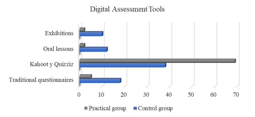 Acceptance of digital assessment tools