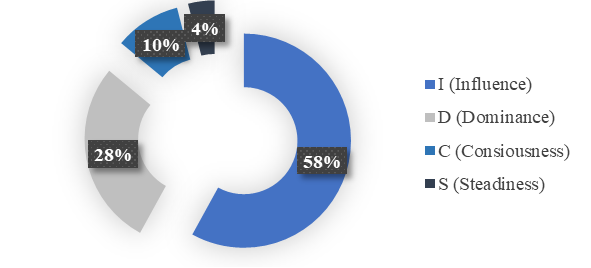 Figure 2. Four types of behavioral pattern in Instagram.