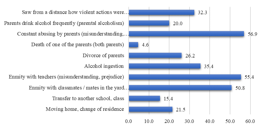 Representation of traumatic events in the individual experience of adolescents (%)