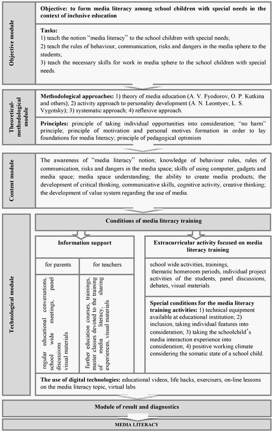 Model of media literacy training among school children with special needs in the context of inclusive education