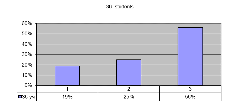 Distribution of social competence types