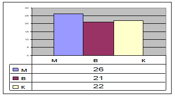 The self-esteem development level of adolescents of different types of social competence