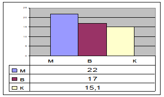 The aggressiveness index of adolescents of different types of social competence