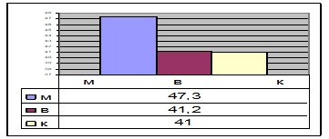 The anxiety level of adolescents of different types of social competence