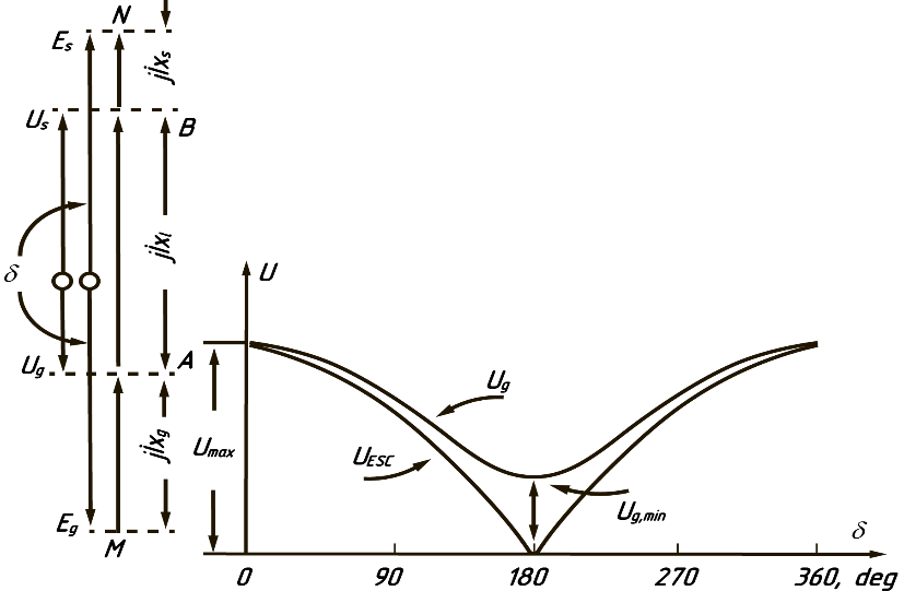 Voltage change during asynchronous running