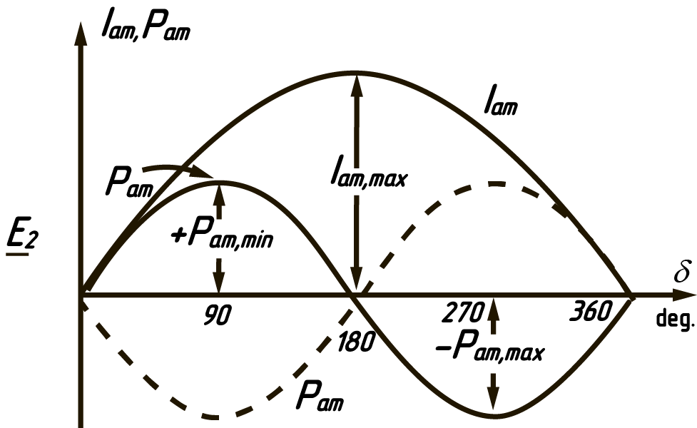 Relationships for current and active power in asynchronous mode