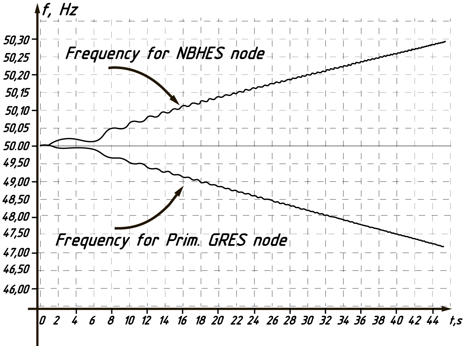 Transient processes in frequency in generating units