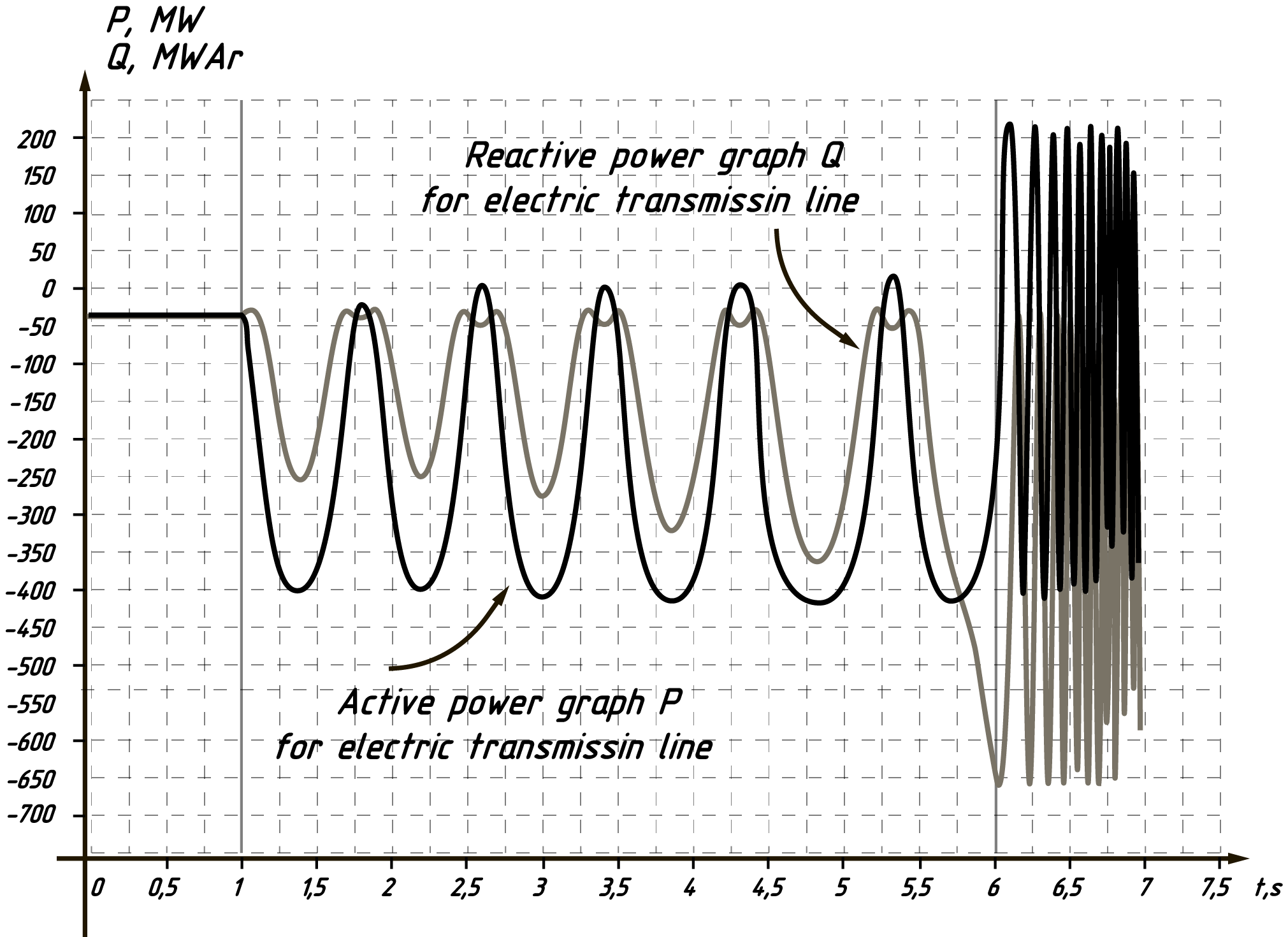 Active and Reactive power graph 