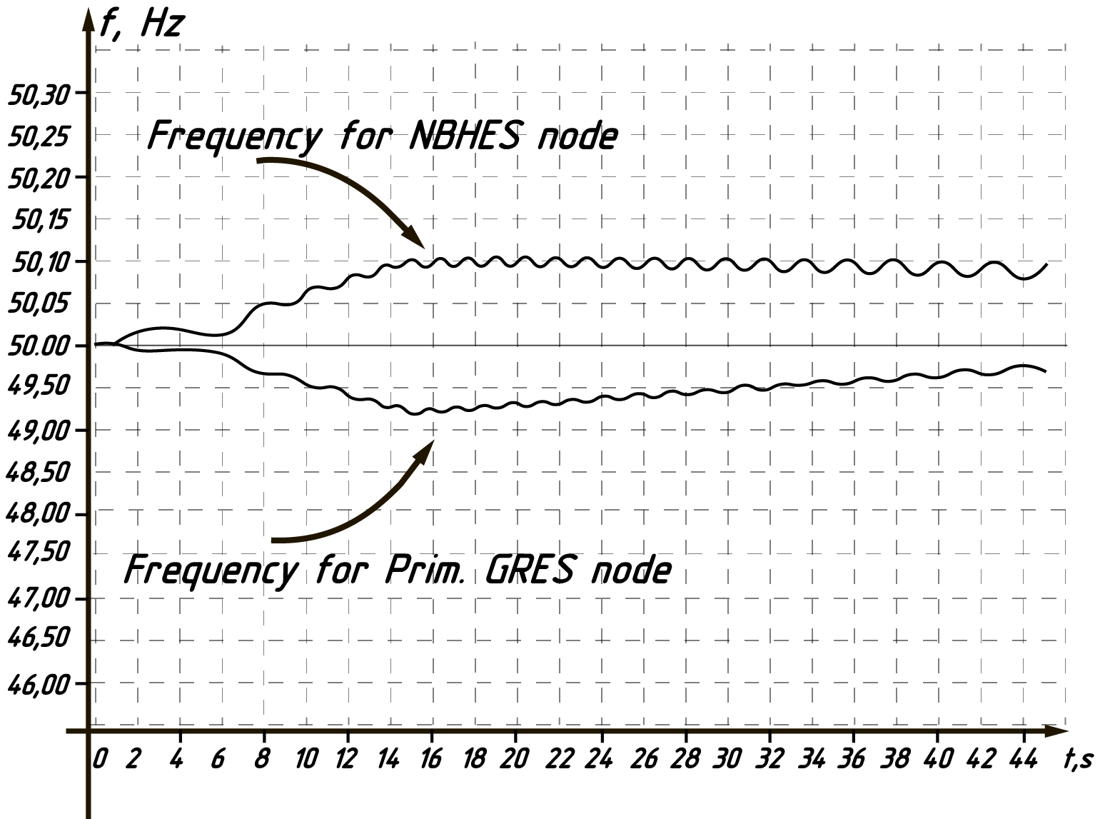 Frequency graph after AEAM-Ts action