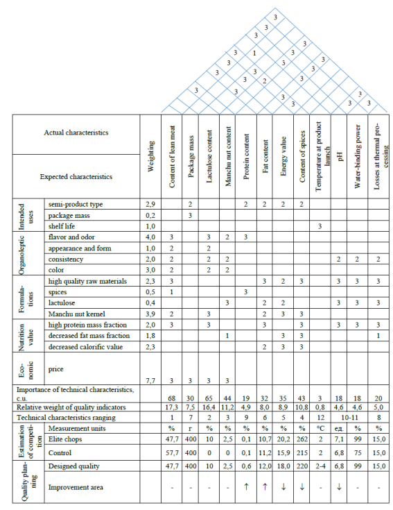 The house of quality of minced meat-containing semi-products rich in lactulose and Manchu
       nut Juglans mandshurica M.