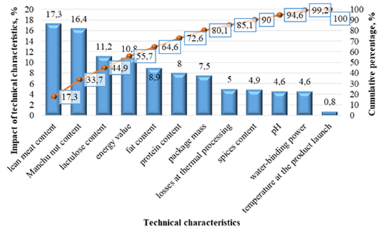 Pareto diagram of minced meat-containing semi-products rich in lactulose and Manchu nut
      Juglans mandshurica M.