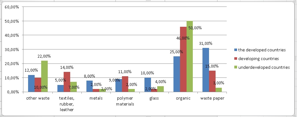 Morphological composition of solid waste in different types of countries of the world according to 2018 data