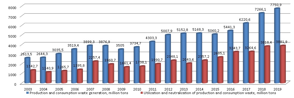 Dynamics of generation and utilization and disposal of production and consumption waste in Russia in 2003-2019