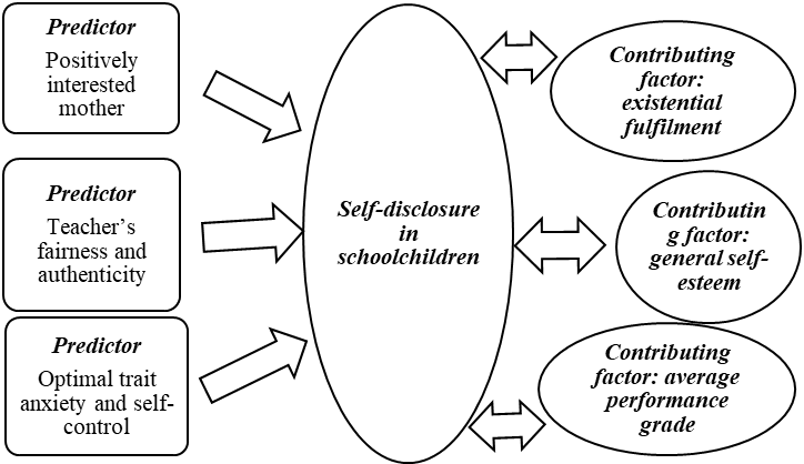 Model for prognosis of psychological and pedagogical indicators of self-disclosure in
      schoolchildren: predictors and contributing factors