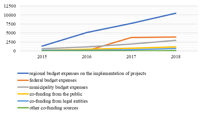 The index dynamics of participatory budgeting funding sources in the regions of Russia over
      2015-2018 in millions of rubles