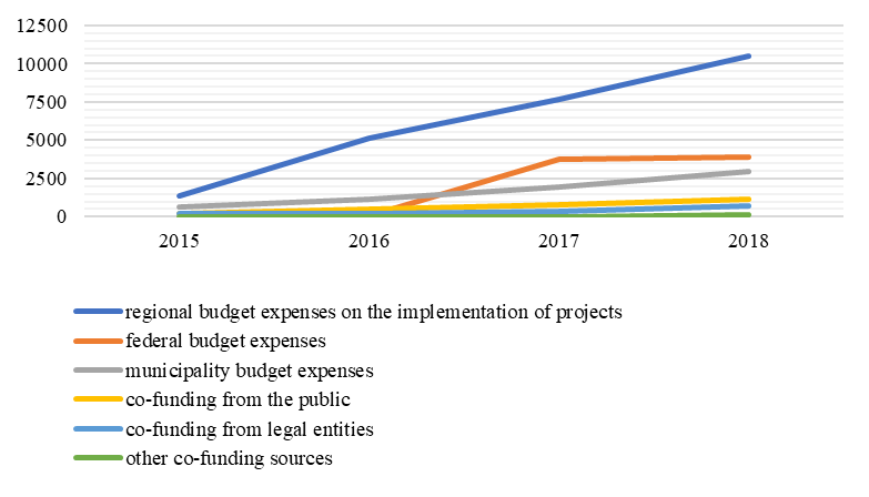 The index dynamics of participatory budgeting funding sources in the regions of Russia over
      2015-2018 in millions of rubles