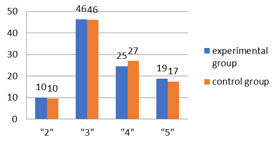 Performance before the experiment (distribution of marks, %)