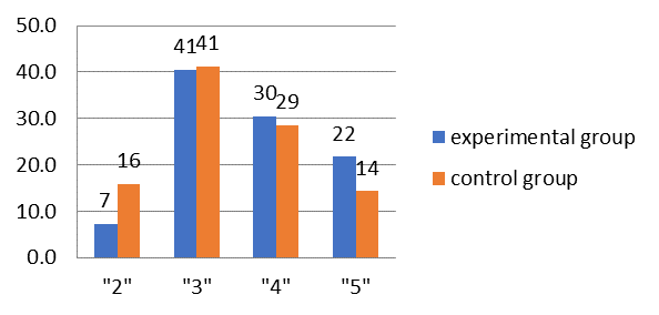 Performance after the experiment (distribution of marks, %)