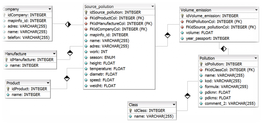 The logical structure of the database of organizations and sources of pollution 