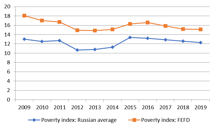 Russia / Far East poverty index, 2009-2019