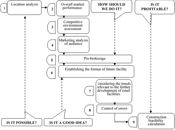 The algorithm for the marketing feasibility assessment of a concept