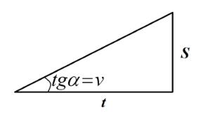 Geometric illustration connecting speed, distance, and time in uniform motion 