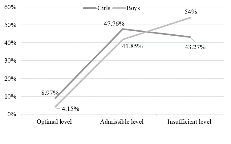 Results of observations and diagnostic methods "Studying the ability to restrain your immediate urges" (according to Uruntaeva and Afonkina, 1995)