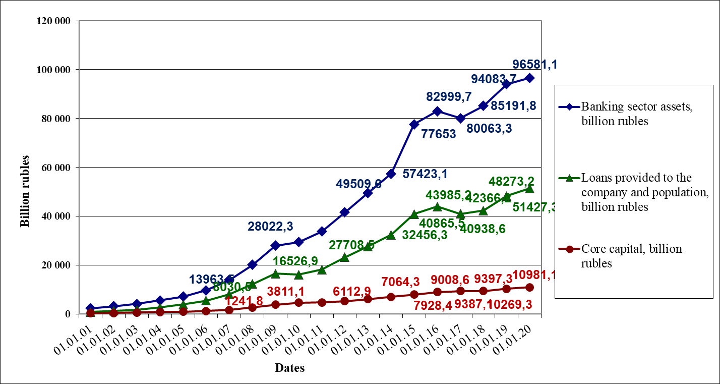 The dynamics of aggregate assets, capital, and loans for the non-financial sector of Russian banking