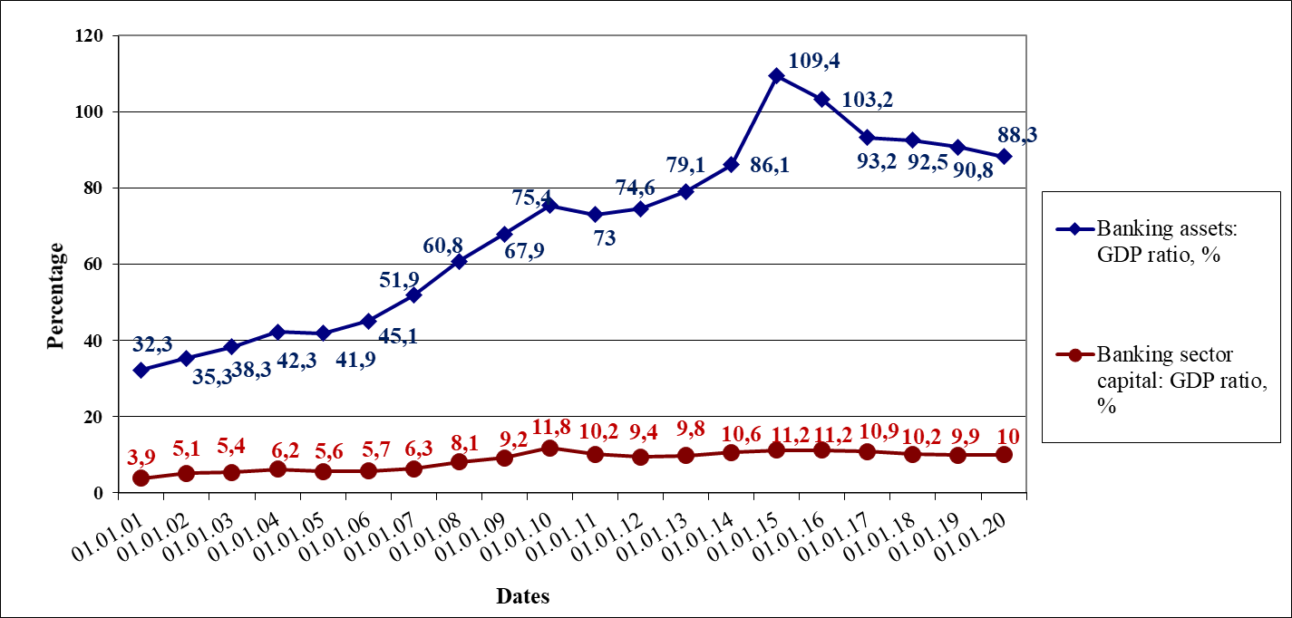 The dynamics of asset and capital ratio in the Russian banking sector and the GDP