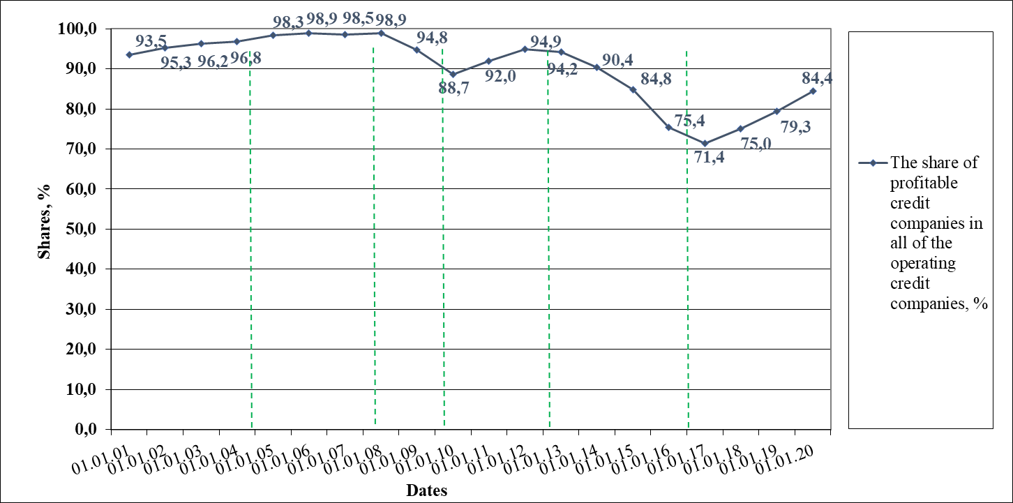 The share of profitable credit companies in all of the operating credit companies in Russia