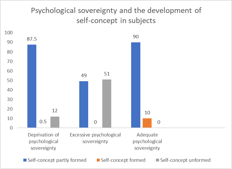 Psychological sovereignty of primary school pupils against the measure of their self-concept