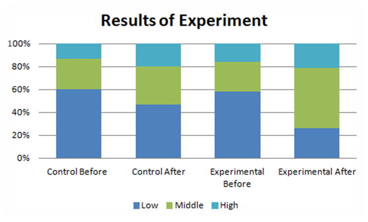 Results of the study in the control group