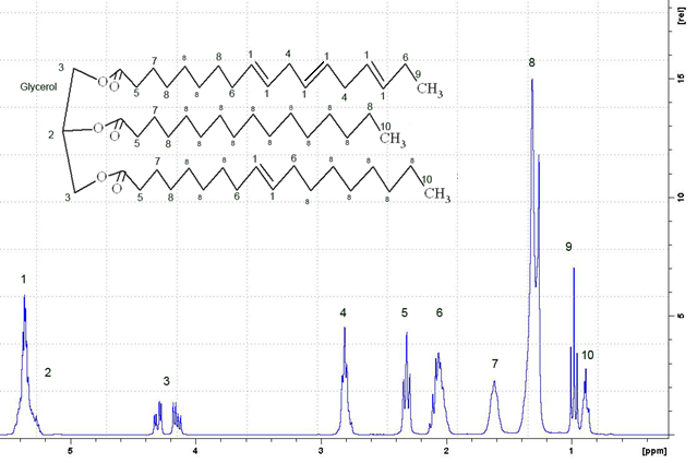 H1-NMR spectrum of linseed oil (Bruker, 300 MHz). The abscissa is the chemical shift ppm (parts per million), the ordinate is the intensity of the NMR signal from the sample in the given frequency domain (dimensionless value)