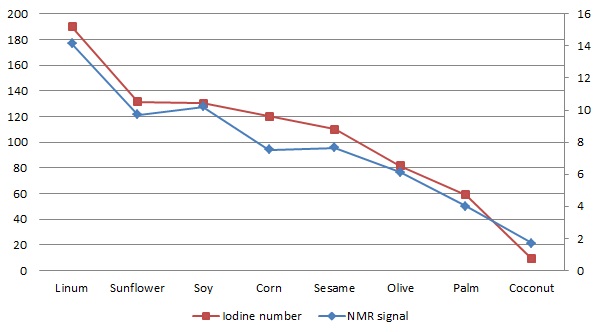 The left ordinate is the iodine number of the oil. The right ordinate axis is the intensity of the NMR signal from hydrogen nuclei in double bonds. The horizontal axis is the oil under investigation