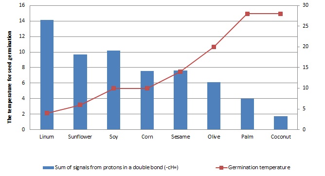 Seed germination temperature - ordinate axis on the right, NMR signal from hydrogen nuclei in double bonds (–CH =) position - ordinate axis on the left, abscissa - studied types of vegetable oils.