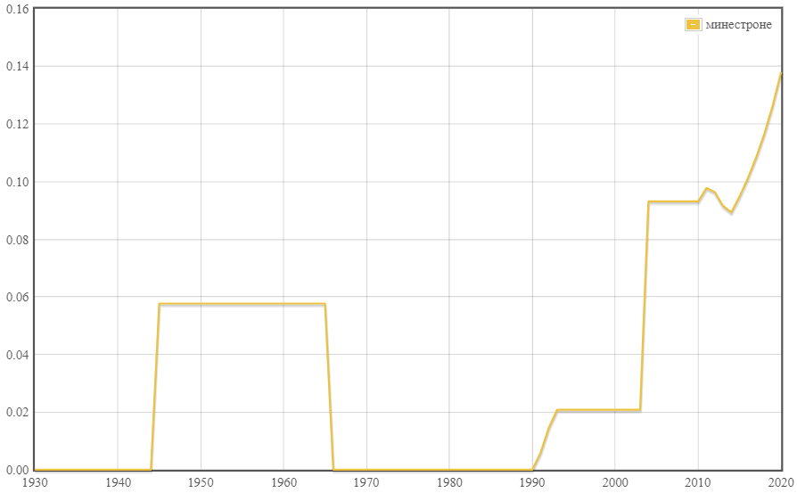 The word usage graph of the neologism минестроне (minestrone) Source: the Russian National Corpus (Russian National Corpus, 2020)