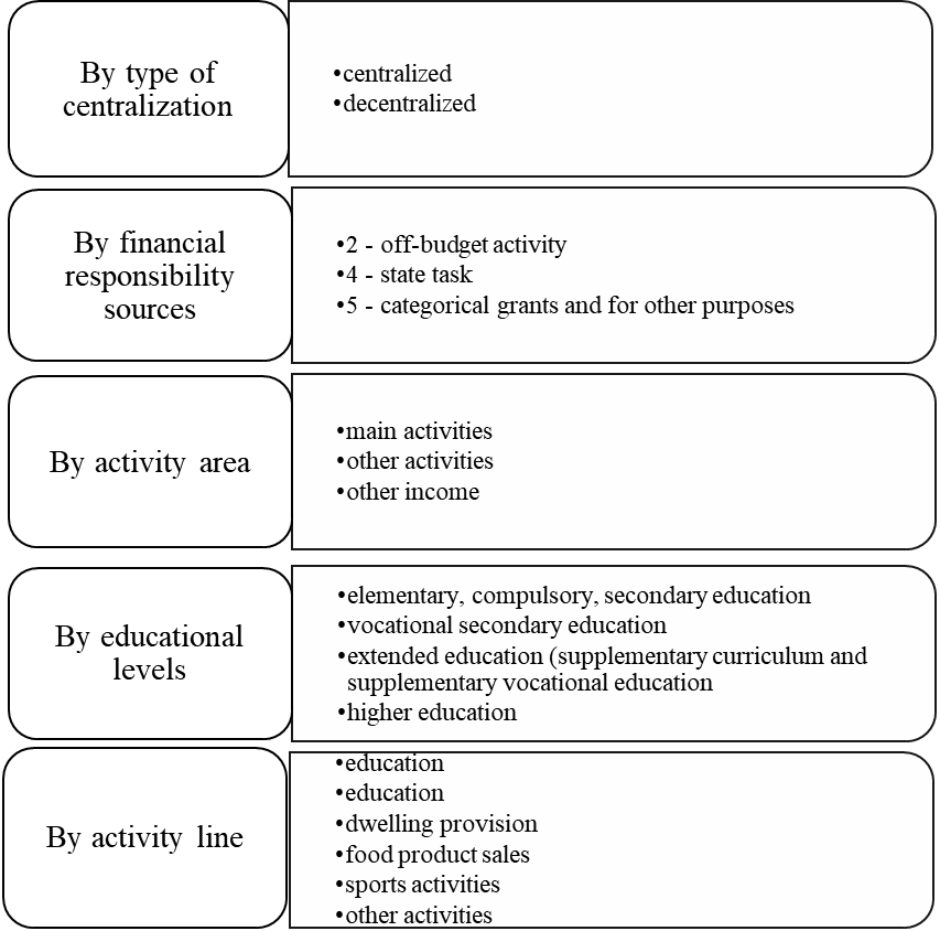 Revenue classification of the Federal State Budgetary Education Institution VSUES.