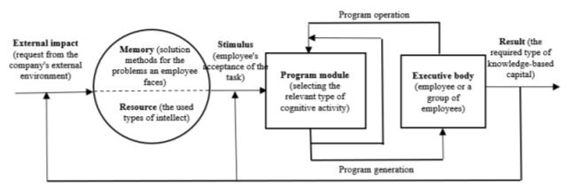 The uniform diagram of knowledge-based capital as a functional system