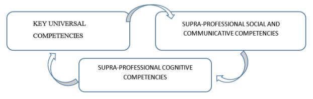 Digital competency model of employees in Digital economy