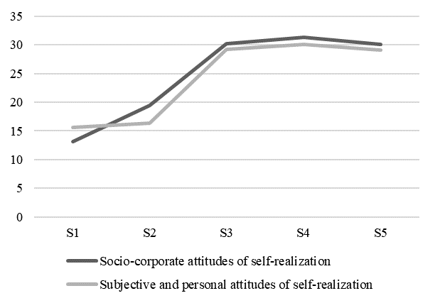 Indicators of socio-corporate and subjective and personal attitudes of self-realization in respondents with different levels of self-control