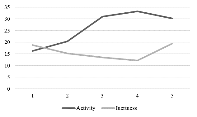 Indicators of activity and inertia of self-realization in respondents with different levels of self-management ability